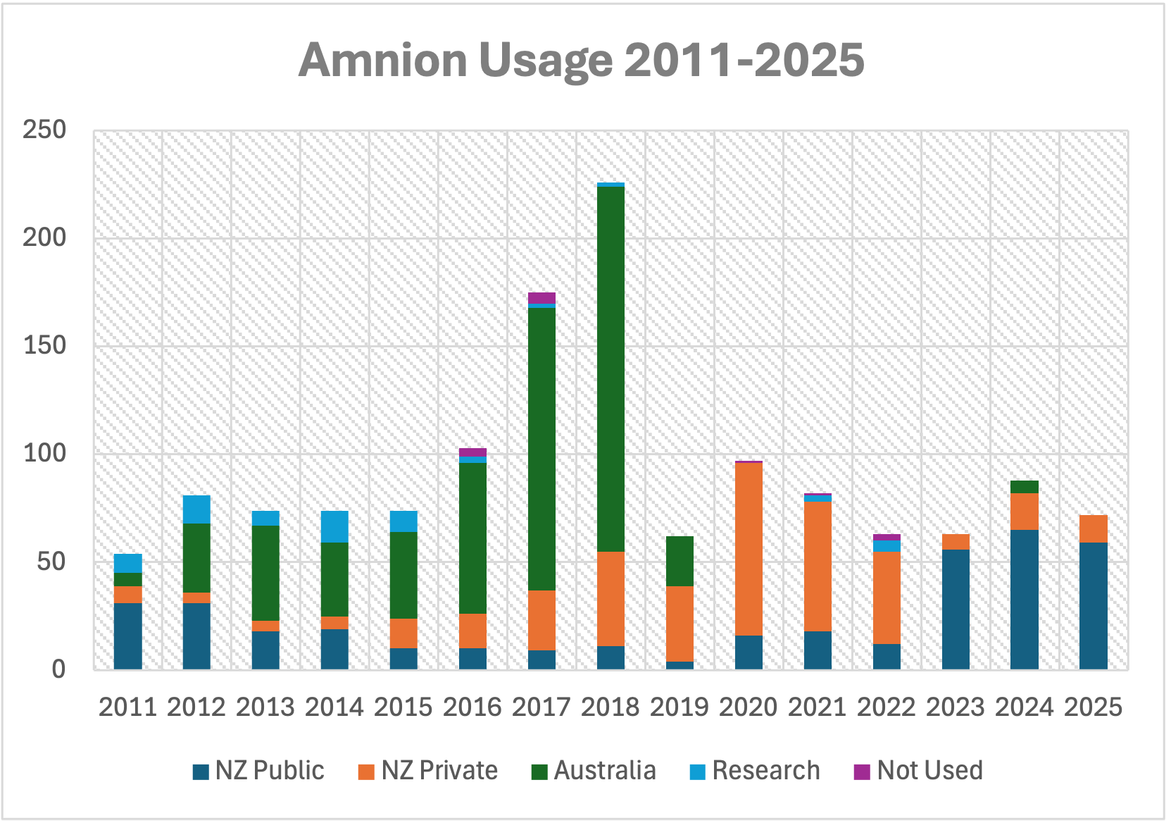 Amnion transplants