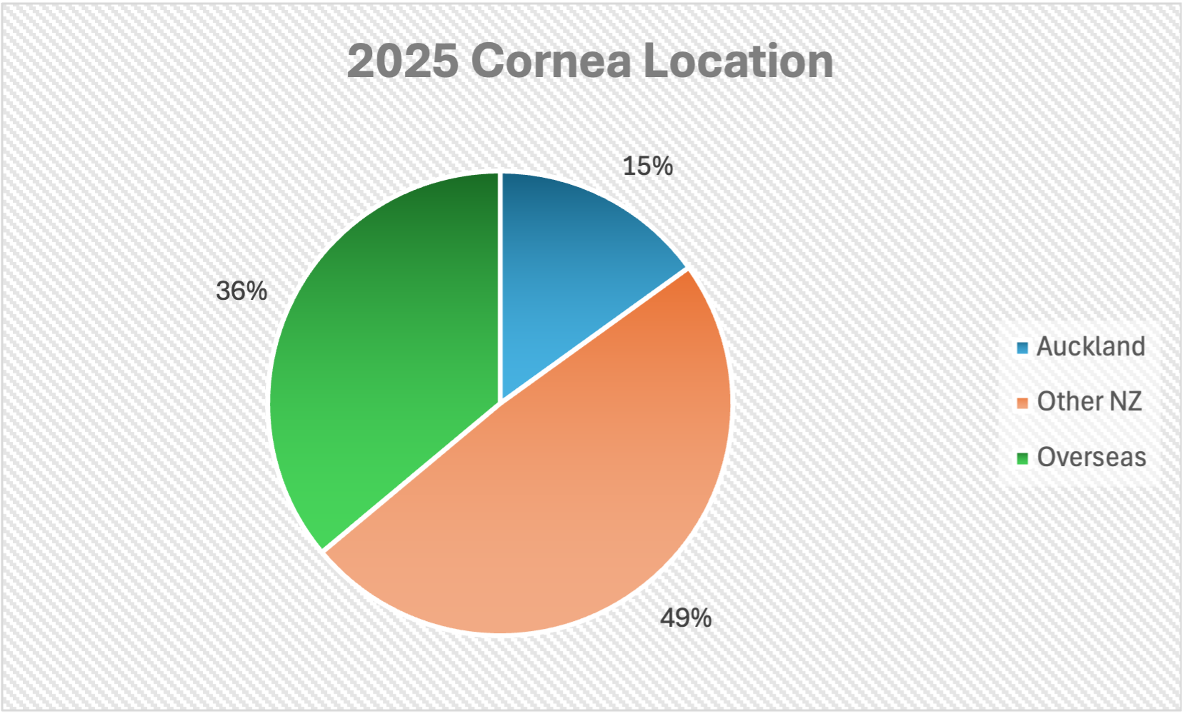 Cornea location