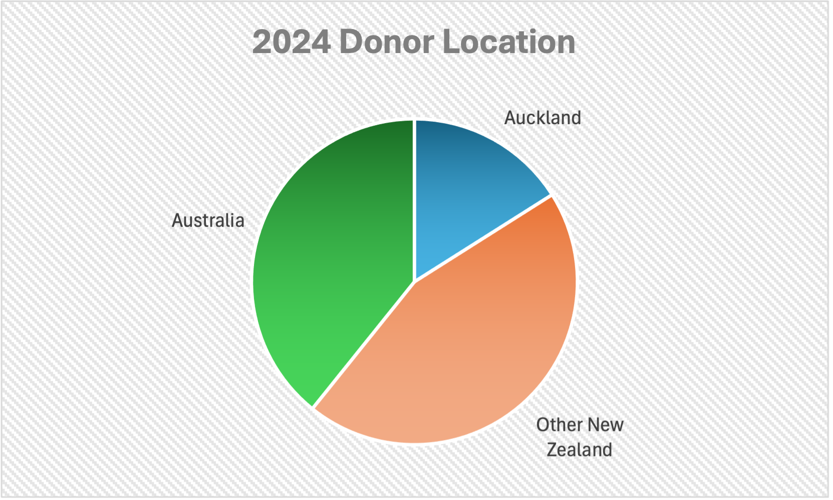 Donor location